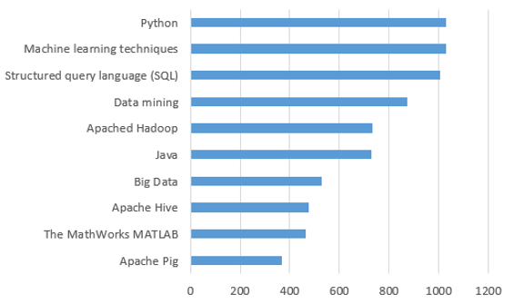 1.16.15-Most-In-Demand-Data-Scientist-Skills